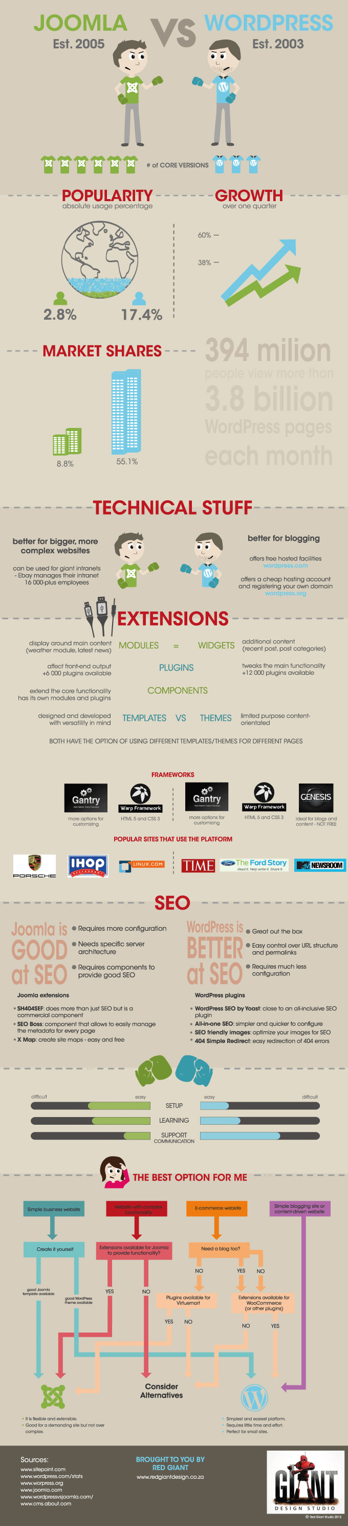 WordPress-vs-Joomla